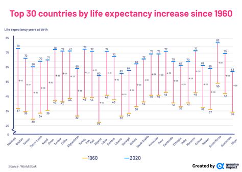 levensverwachting portugal|Life Expectancy in Portugal 1950